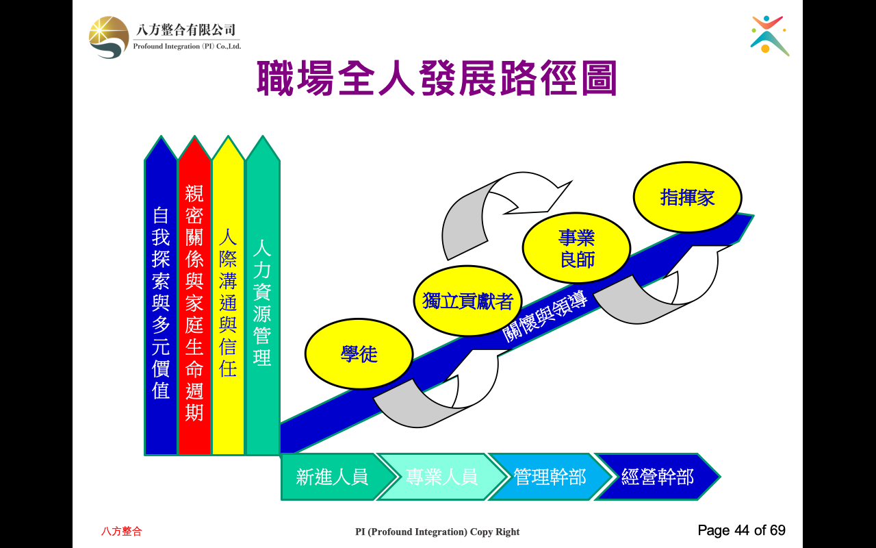 八方整合的職涯發展路徑圖